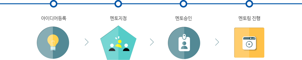 크리에이티브팩토리 멘토링 절차